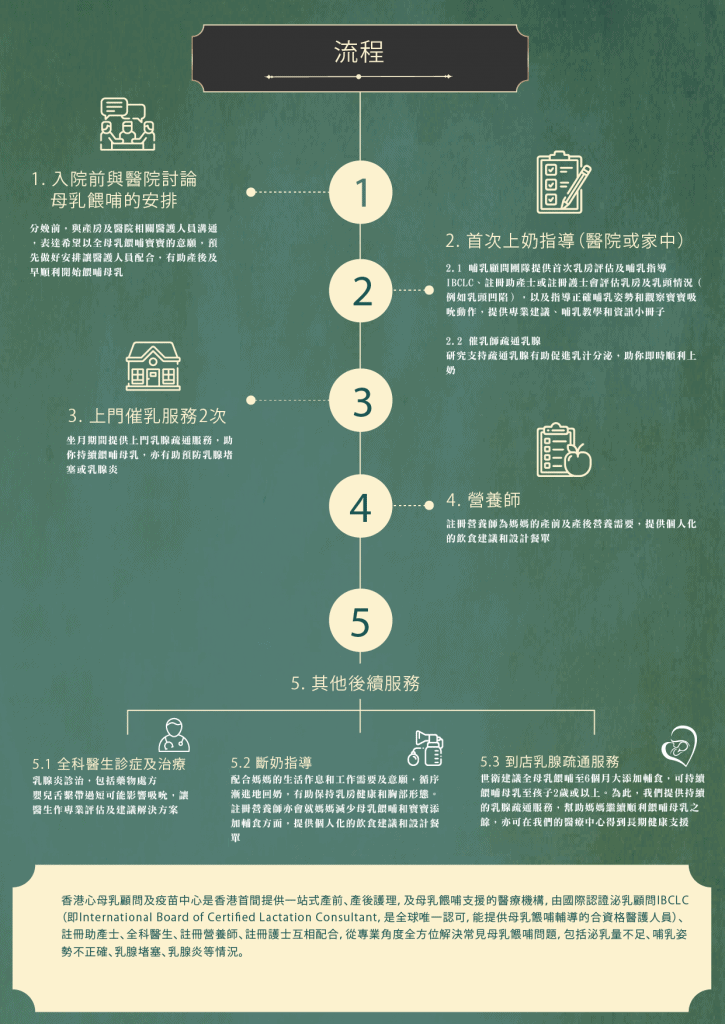 產前要做好準備，餵人奶唔係想餵就餵到！ 母乳餵哺團隊幫到您！
