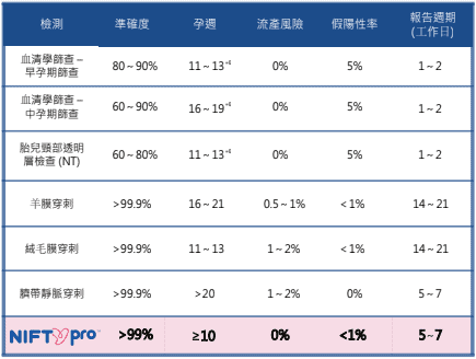 NiftyPro 無創性胎兒染色體異常產前檢測