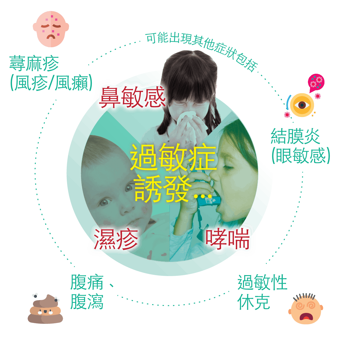 過敏檢測