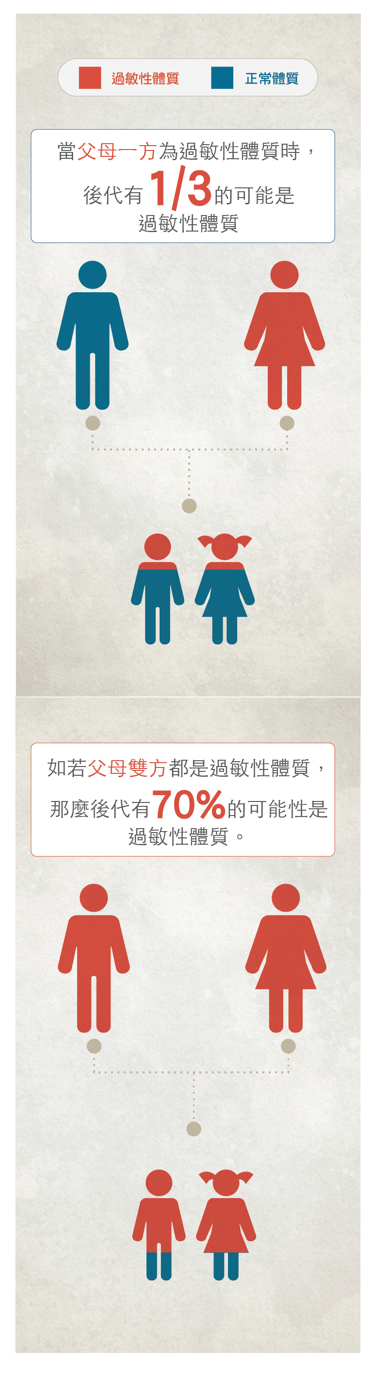 過敏檢測