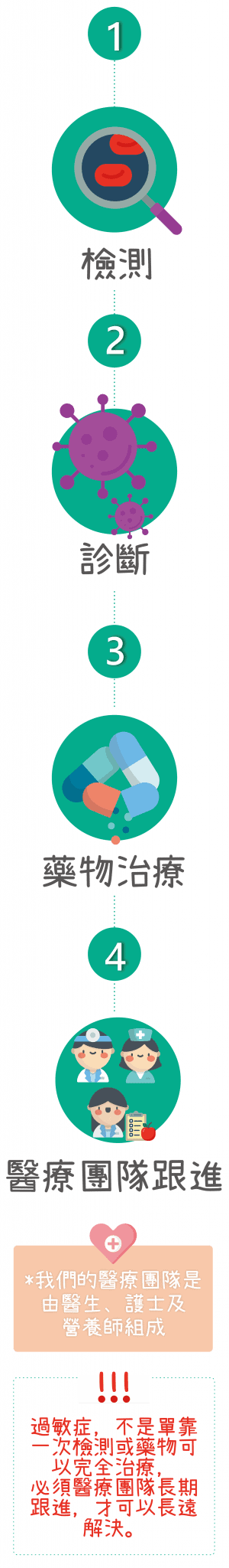 過敏檢測